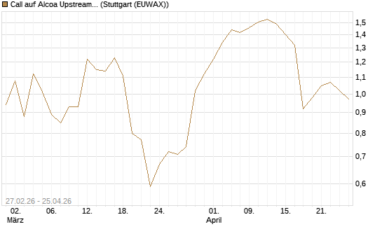 Call auf Alcoa Upstream Corp [J.P. Morgan Structured Products B.V.] Chart