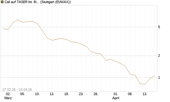 Call auf TASER Int. INC [J.P. Morgan Structured Products B.V.] Chart
