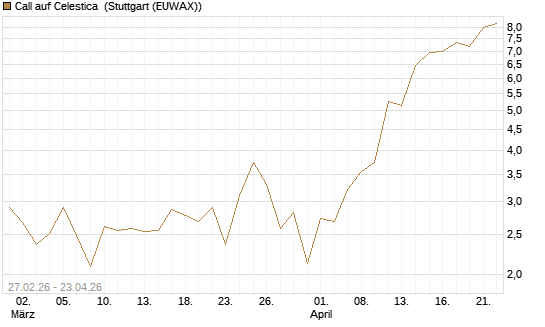 Call auf Celestica [J.P. Morgan Structured Products B.V.] Chart