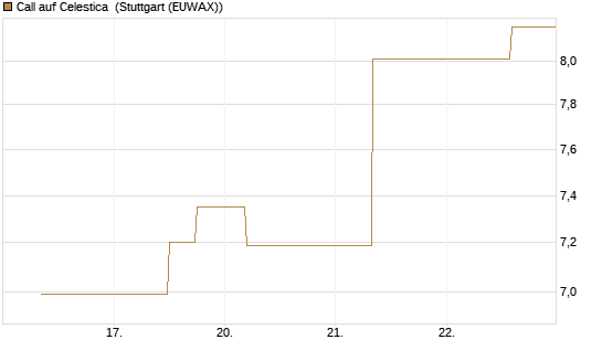 Call auf Celestica [J.P. Morgan Structured Products B.V.] Chart