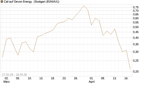 Call auf Devon Energy [J.P. Morgan Structured Products B.V.] Chart