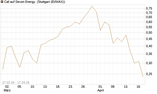 Call auf Devon Energy [J.P. Morgan Structured Products B.V.] Chart