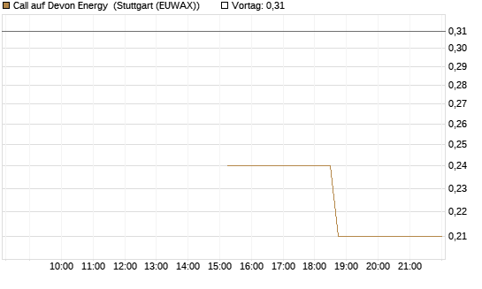 Call auf Devon Energy [J.P. Morgan Structured Products B.V.] Chart