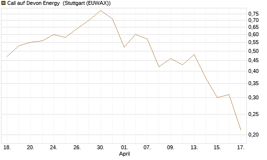 Call auf Devon Energy [J.P. Morgan Structured Products B.V.] Chart