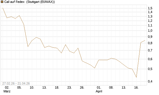 Call auf Fedex [J.P. Morgan Structured Products B.V.] Chart