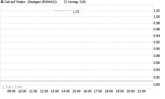 Call auf Fedex [J.P. Morgan Structured Products B.V.] Chart