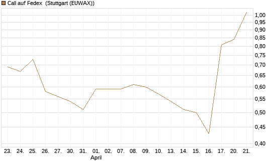 Call auf Fedex [J.P. Morgan Structured Products B.V.] Chart
