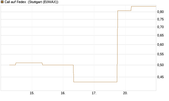 Call auf Fedex [J.P. Morgan Structured Products B.V.] Chart