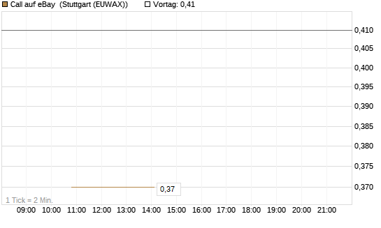 Call auf eBay [J.P. Morgan Structured Products B.V.] Chart