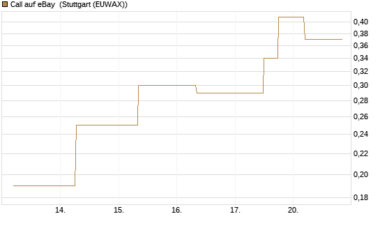 Call auf eBay [J.P. Morgan Structured Products B.V.] Chart