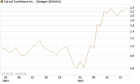 Call auf CoreWeave Inc [J.P. Morgan Structured Products B.V.] Chart
