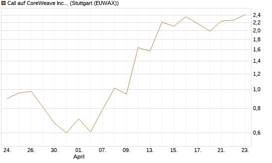 Call auf CoreWeave Inc [J.P. Morgan Structured Products B.V.] Chart