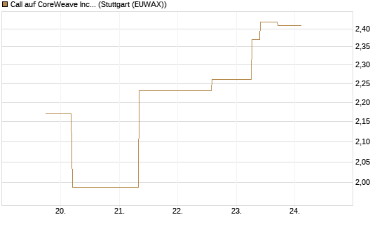 Call auf CoreWeave Inc [J.P. Morgan Structured Products B.V.] Chart