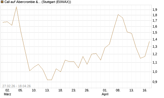 Call auf Abercrombie & Fitch [J.P. Morgan Structured Products B.V.] Chart