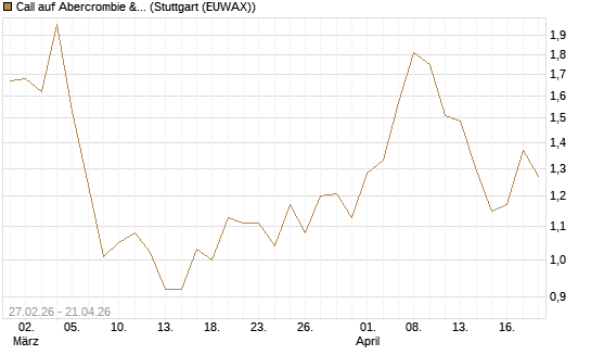 Call auf Abercrombie & Fitch [J.P. Morgan Structured Products B.V.] Chart