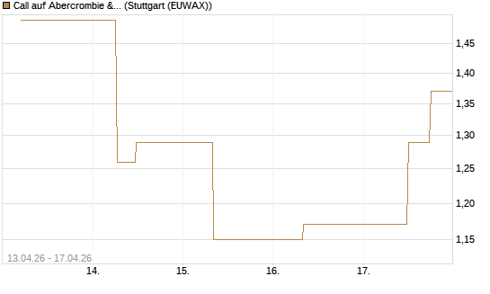 Call auf Abercrombie & Fitch [J.P. Morgan Structured Products B.V.] Chart