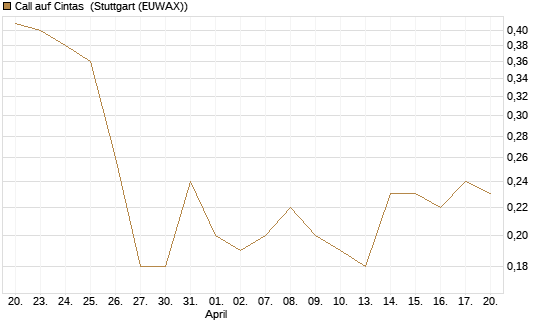 Call auf Cintas [J.P. Morgan Structured Products B.V.] Chart