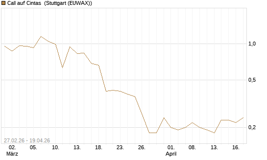 Call auf Cintas [J.P. Morgan Structured Products B.V.] Chart