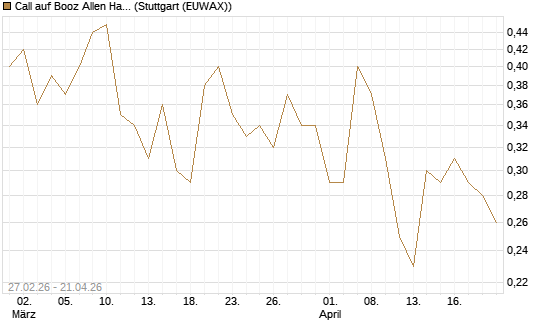 Call auf Booz Allen Hamilton Holding Corporation [J.P. Morgan Structured Products B.V.] Chart