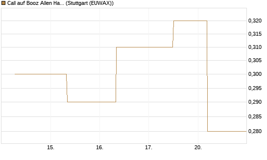 Call auf Booz Allen Hamilton Holding Corporation [J.P. Morgan Structured Products B.V.] Chart