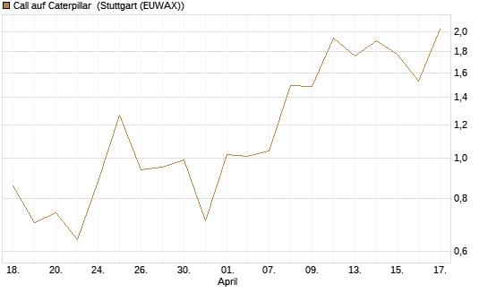 Call auf Caterpillar [J.P. Morgan Structured Products B.V.] Chart
