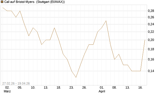 Call auf Bristol-Myers [J.P. Morgan Structured Products B.V.] Chart