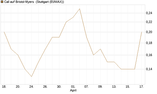 Call auf Bristol-Myers [J.P. Morgan Structured Products B.V.] Chart