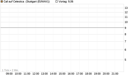 Call auf Celestica [J.P. Morgan Structured Products B.V.] Chart