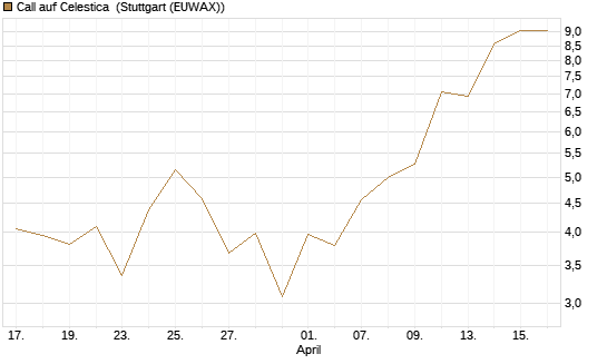 Call auf Celestica [J.P. Morgan Structured Products B.V.] Chart