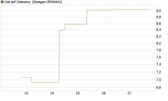 Call auf Celestica [J.P. Morgan Structured Products B.V.] Chart