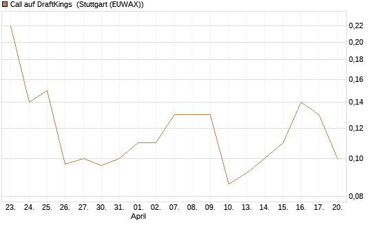 Call auf DraftKings [J.P. Morgan Structured Products B.V.] Chart