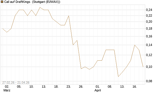Call auf DraftKings [J.P. Morgan Structured Products B.V.] Chart