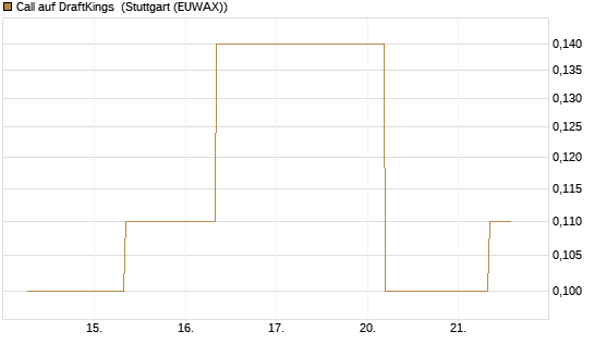 Call auf DraftKings [J.P. Morgan Structured Products B.V.] Chart