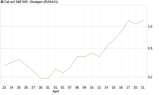 Call auf S&P 500 [J.P. Morgan Structured Products B.V.] Chart