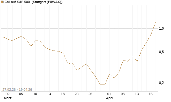 Call auf S&P 500 [J.P. Morgan Structured Products B.V.] Chart
