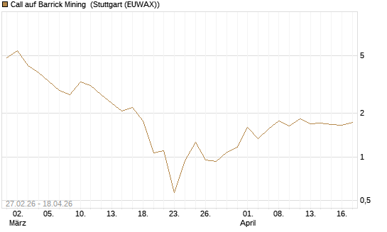Call auf Barrick Mining [J.P. Morgan Structured Products B.V.] Chart