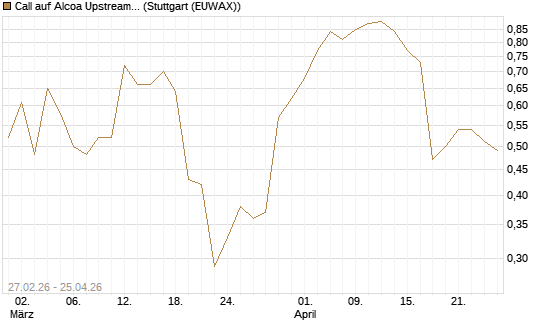 Call auf Alcoa Upstream Corp [J.P. Morgan Structured Products B.V.] Chart