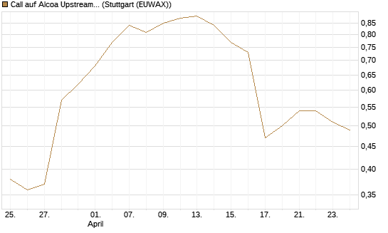 Call auf Alcoa Upstream Corp [J.P. Morgan Structured Products B.V.] Chart