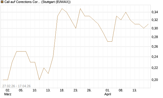 Call auf Corections Corp [J.P. Morgan Structured Products B.V.] Chart
