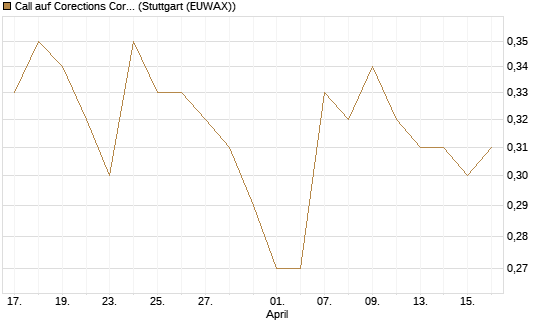 Call auf Corections Corp [J.P. Morgan Structured Products B.V.] Chart