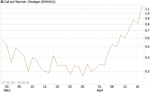 Call auf Marriott [J.P. Morgan Structured Products B.V.] Chart