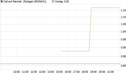 Call auf Marriott [J.P. Morgan Structured Products B.V.] Chart