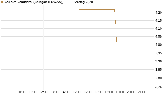 Call auf Cloudflare [J.P. Morgan Structured Products B.V.] Chart