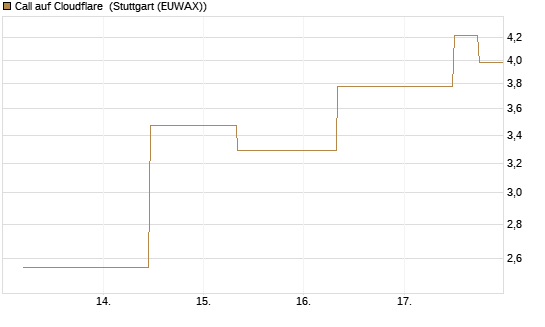 Call auf Cloudflare [J.P. Morgan Structured Products B.V.] Chart