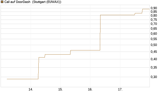 Call auf DoorDash [J.P. Morgan Structured Products B.V.] Chart