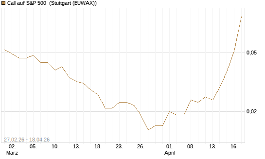 Call auf S&P 500 [J.P. Morgan Structured Products B.V.] Chart