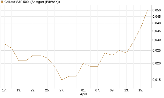 Call auf S&P 500 [J.P. Morgan Structured Products B.V.] Chart