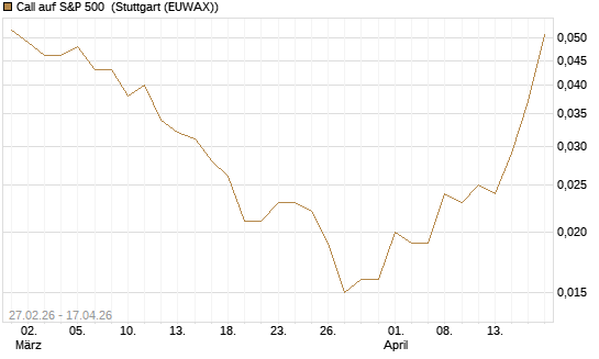 Call auf S&P 500 [J.P. Morgan Structured Products B.V.] Chart