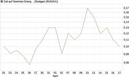 Call auf Dominion Energy [J.P. Morgan Structured Products B.V.] Chart