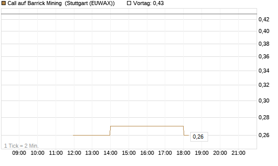 Call auf Barrick Mining [J.P. Morgan Structured Products B.V.] Chart
